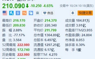 霍尼韦尔跌超4.6% Q3销售额低于预期 削减全年销售指引