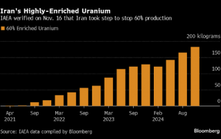 国际原子能机构称伊朗同意停止生产接近武器级浓度的铀