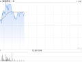 宜明昂科现涨近4% MM0306临床研究目前在积极招募及观察中