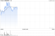 宜明昂科现涨近4% MM0306临床研究目前在积极招募及观察中