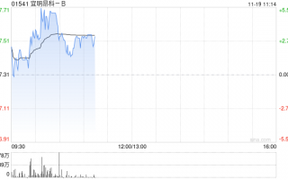 宜明昂科现涨近4% MM0306临床研究目前在积极招募及观察中