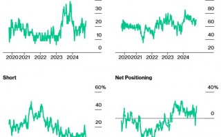 哈里斯领先特朗普?期权市场看涨押注激增，国债多头仓位创三个月新高