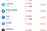 周一热门中概股多数上涨 拼多多涨2.9%，蔚来涨4%