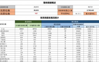 国考报名结束，报名人数破310万！最热职位“万里挑一”