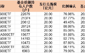 首批中证A500持有户数PK：摩根中证A500ETF持有人22879户 华泰柏瑞持有人8320户 摩根资管是华泰柏瑞2.7倍