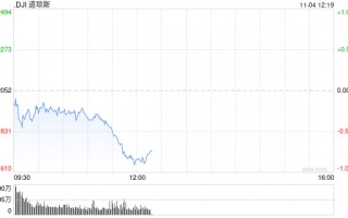 午盘：美股午盘走低 道指跌逾400点