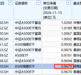 招商基金1.6万户认购持有人很难过！招商A500ETF成立以来亏3%同类倒数第二！成立50天，跑输第一名华泰柏瑞5%