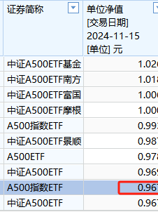 招商基金1.6万户认购持有人很难过！招商A500ETF成立以来亏3%同类倒数第二！成立50天，跑输第一名华泰柏瑞5%