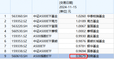 招商基金1.6万户认购持有人很难过！招商A500ETF成立以来亏3%同类倒数第二！成立50天，跑输第一名华泰柏瑞5%