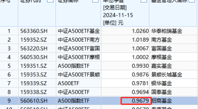 招商基金1.6万户认购持有人很难过！招商A500ETF成立以来亏3%同类倒数第二！成立50天，跑输第一名华泰柏瑞5%