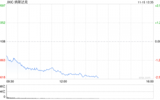 午盘：美股走低科技股领跌 纳指下挫逾400点