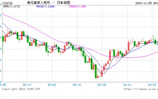 人民币中间价报7.1016，上调187点