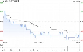 越秀交通基建向中国银行间市场交易商协会申请统一注册额度为150亿元的多品种债务融资工具