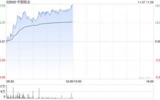 铝业股早盘再度走高 中国铝业涨近5%中国宏桥涨近4%