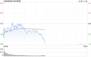 午评：创指半日跌超1% 消费电子概念股逆势走强