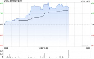 帝国科技集团早盘大涨逾26% 近日完成发行6220.72万股配售股份