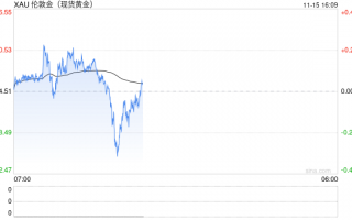 现货黄金短线走势分析：100日均线提供支撑，要重拾涨势了？