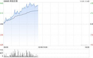 荣昌生物早盘涨逾9% 浦银国际证券给予持有评级