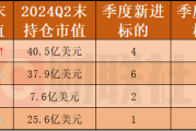 中国顶流私募曝光“美股成绩单”：中概股含量持续上升 拼多多、苹果成分歧焦点