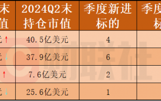 中国顶流私募曝光“美股成绩单”：中概股含量持续上升 拼多多、苹果成分歧焦点