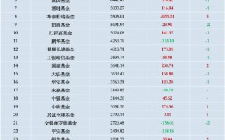 银行系公募“工银瑞信基金”掉队？三季度规模排名下降 明星基金经理纷纷离场