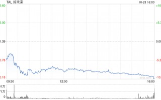 好未来2025财年第二季度净营收6.2亿美元 经调净利润7430万美元