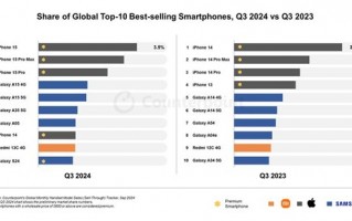 全球畅销手机TOP10：苹果三星霸榜 国产就靠小米撑场面