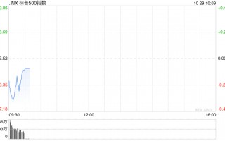 早盘：美债收益率继续攀升 美股涨跌不一