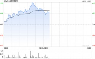 润华服务早盘暴涨58% 公司宣布派发特别股息每股0.13港元