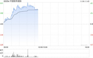 中软国际急升逾6%  机构指公司有望充分受益于纯血鸿蒙发展