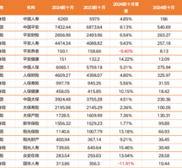 揭秘八大上市保司十月保费江湖：人身险单月7家负增长 国华人寿前十月降幅12%