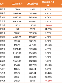 揭秘八大上市保司十月保费江湖：人身险单月7家负增长 国华人寿前十月降幅12%