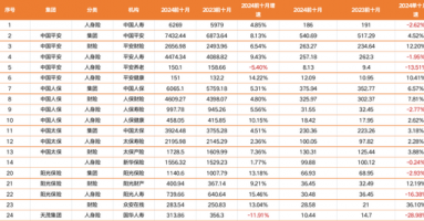 揭秘八大上市保司十月保费江湖：人身险单月7家负增长 国华人寿前十月降幅12%