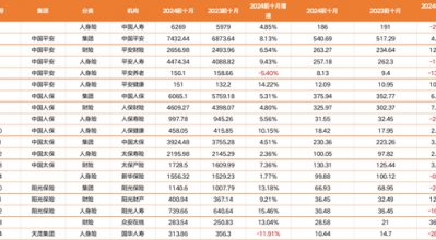 揭秘八大上市保司十月保费江湖：人身险单月7家负增长 国华人寿前十月降幅12%