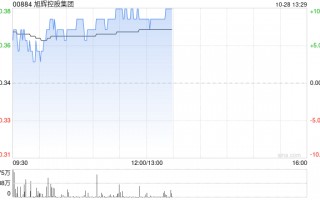 内房股早盘普遍上扬 旭辉控股及雅居乐集团均涨超7%