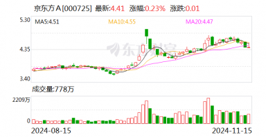 京东方A：拟通过子公司增资北电集成用于建设12英寸集成电路生产线项目