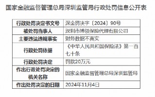 深圳市博领保险代理被罚20万元：因财务数据不真实