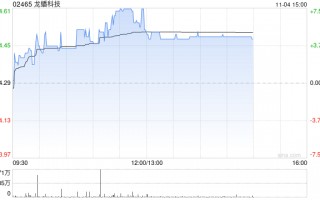 龙蟠科技早盘反弹逾6% 较招股价仍低16%