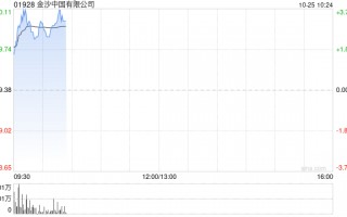 金沙中国早盘涨逾3% 花旗将目标价由25.8港元上调至26.3港元