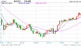 美元兑日元指标显示超买，续涨前可能盘整或温和回调