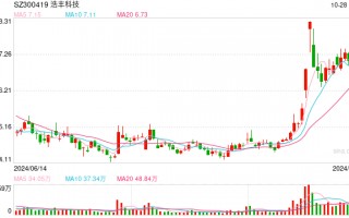 浩丰科技因财报虚假记载将被ST 市场诚信不容轻忽