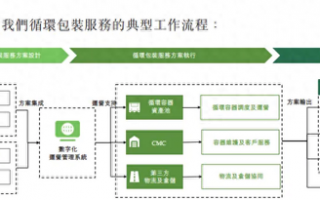 供应链包装服务商优乐赛递表港交所 近三年客户留存率仅约70%