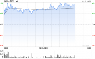 快手-W午后涨超3% 将于明日公布业绩
