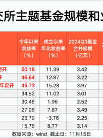 北交所主题基金 最高大赚50%！