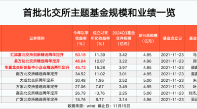 北交所主题基金 最高大赚50%！