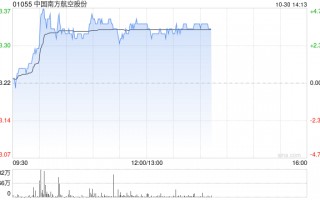 南方航空早盘涨超4% 前三季度净利润同比增长48.9%