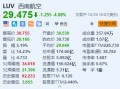 西南航空跌超4% 与激进投资者Elliott达成协议 董事长将提前退休