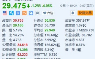 西南航空跌超4% 与激进投资者Elliott达成协议 董事长将提前退休