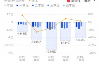 存货环比暴增超300%！AI芯片龙头寒武纪Q3亏损收窄 多支指数基金加仓