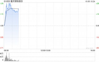 钢铁股早盘再度走高 重庆钢铁股份上涨21%鞍钢股份涨逾3%